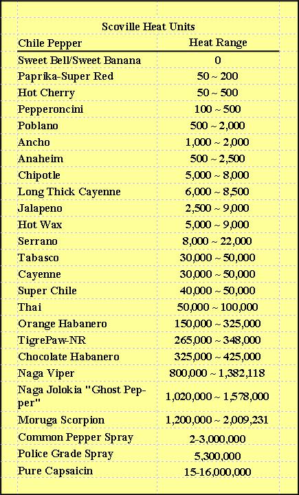 Scove ille hear units chart